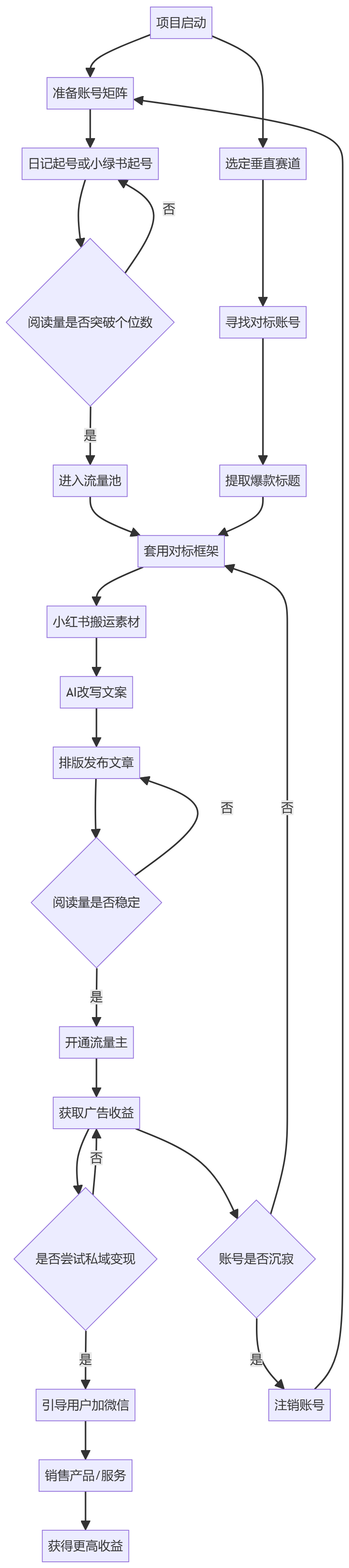 核心商业逻辑拆解
